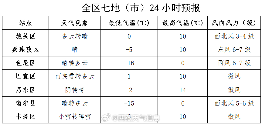 王打卦镇最新天气预报