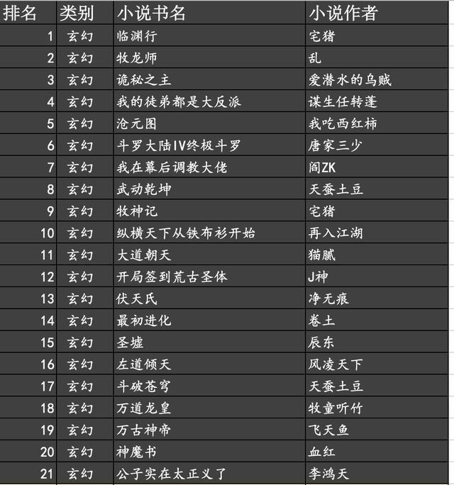 最新玄幻小说排行榜解读及推荐榜单