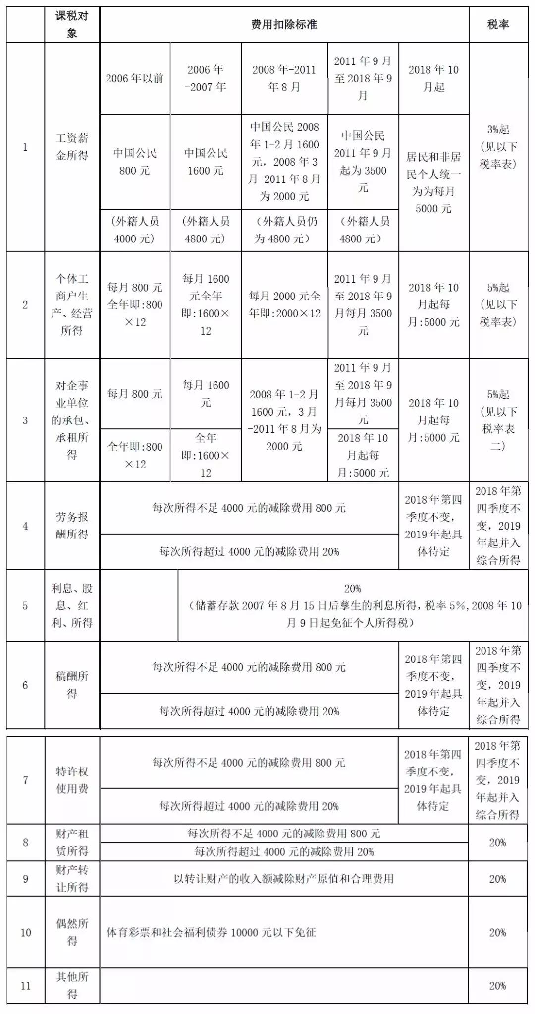 最新个税税率表2019详解及解读