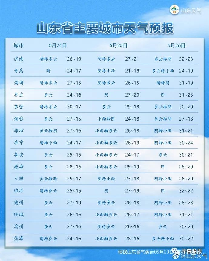 山东最新天气预报概况