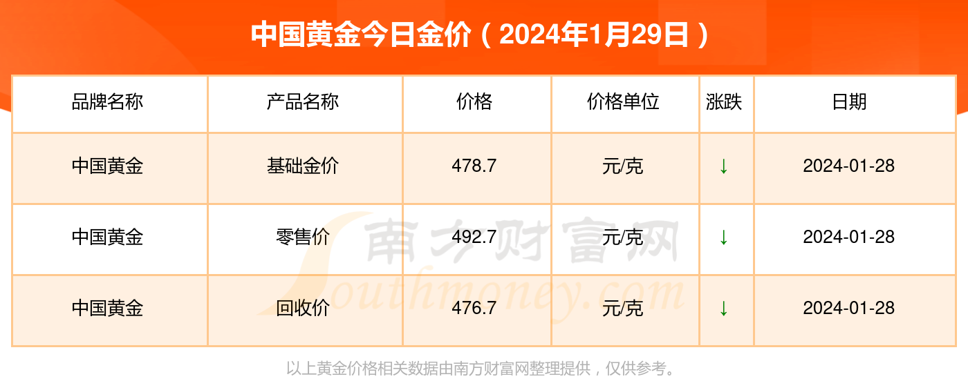 今日金价行情最新价格表与深度分析