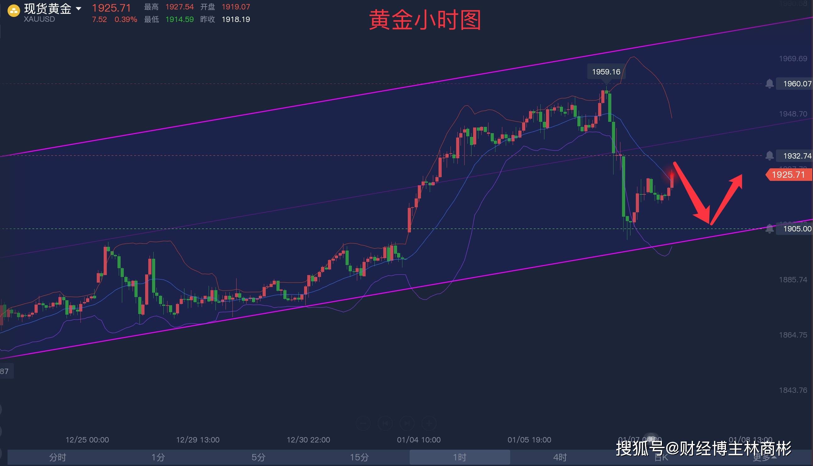 林商彬,黄金走势最新分析