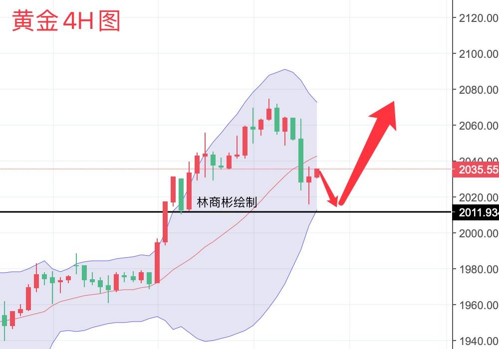林商彬,黄金走势最新分析