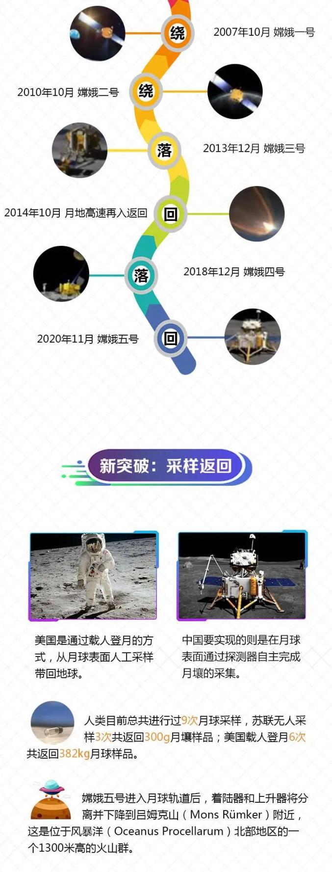 嫦娥五号最新返回消息,人类探月工程再获重大突破