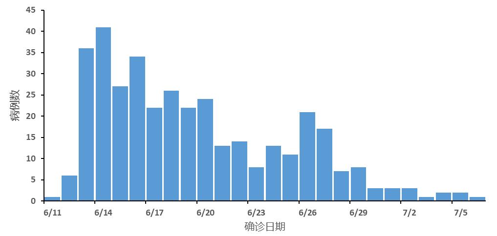北京最新确诊病例分布及影响分析