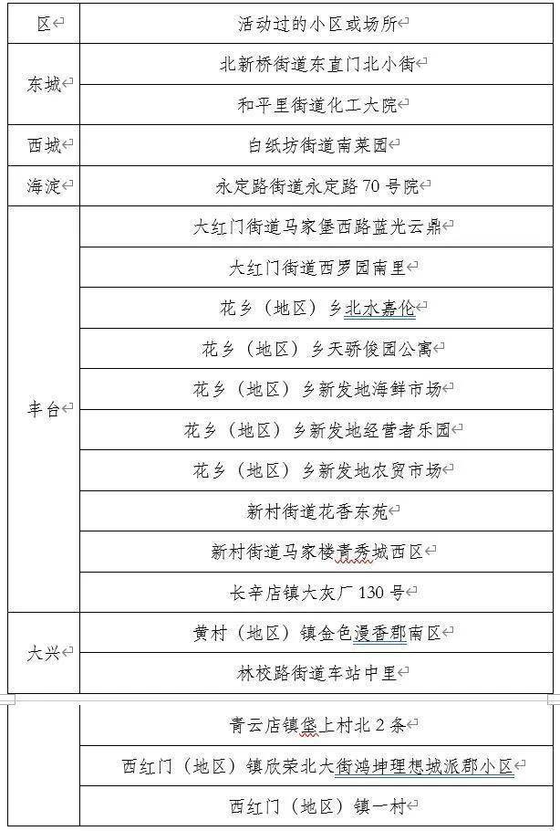 北京最新确诊病例分布及影响分析