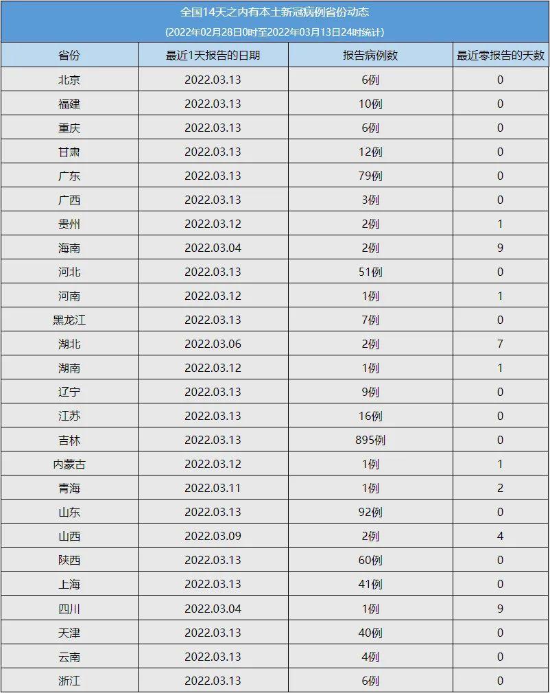 吉林最新新冠确诊病例及其地区影响分析